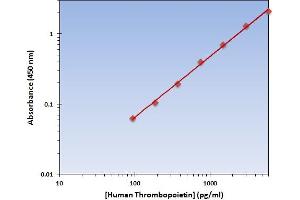This is an example of what a typical standard curve will look like. (Thrombopoietin ELISA 试剂盒)