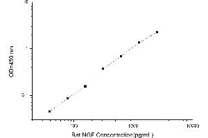 Typical standard curve (Nerve Growth Factor ELISA 试剂盒)