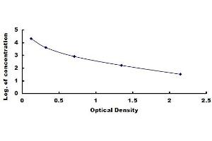 Typical standard curve (Biotin ELISA 试剂盒)