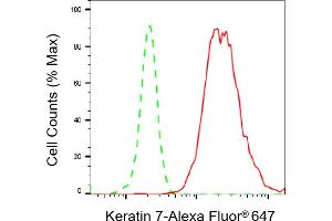 Flow cytometric analysis of Keratin 7 expression in HepG2 cells using Keratin 7 antibody (ABIN7799188), 1:2,000).