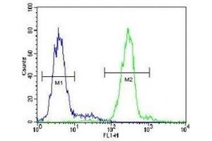 Flow Cytometry (FACS) image for anti-Voltage-Dependent Anion Channel 1 (VDAC1) (AA 1-30) antibody (ABIN3029777)