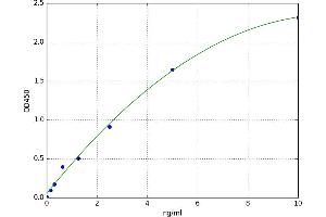 A typical standard curve (REG1 ELISA 试剂盒)