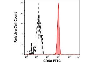 Flow Cytometry (FACS) image for anti-Solute Carrier Family 3 (Activators of Dibasic and Neutral Amino Acid Transport), Member 2 (SLC3A2) antibody (FITC) (ABIN94257)