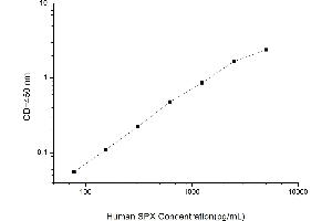 Spexin (SPX) ELISA Kit