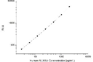 Typical standard curve (NUMA1 CLIA Kit)