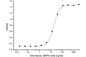 ELISA image for Signal-Regulatory Protein alpha (SIRPA) (Active) protein (His tag) (ABIN7321029)