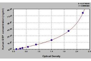 Typical standard curve (Gastrin-Releasing Peptide ELISA 试剂盒)