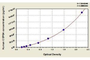 Typical standard curve (NG2 ELISA 试剂盒)