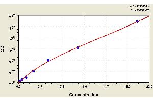 ELISA image for Heme Oxygenase (Decycling) 1 (HMOX1) ELISA Kit (ABIN1115379) (HMOX1 ELISA 试剂盒)