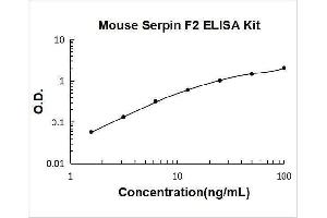 Alpha2 Antiplasmin (SERPINF2) ELISA Kit