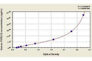 Typical standard curve (Dermcidin ELISA 试剂盒)