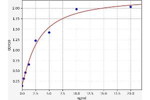Typical standard curve (MLKL ELISA 试剂盒)