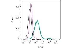 Cell surface detection of GLUT3 by direct flow cytometry in live intact human  MG glioblastoma cell line: + Rabbit IgG Isotype Control-PE (ABIN7582046).
