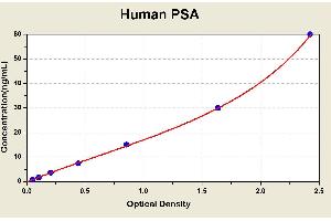 Diagramm of the ELISA kit to detect Human PSAwith the optical density on the x-axis and the concentration on the y-axis.
