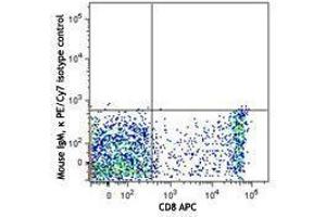 Flow Cytometry (FACS) image for anti-CD160 (CD160) antibody (PE-Cy7) (ABIN2659124) (CD160 抗体  (PE-Cy7))