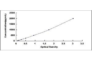 Typical standard curve (LIF ELISA 试剂盒)