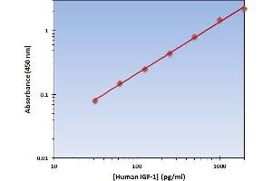 This is an example of what a typical standard curve will look like. (IGF1 ELISA 试剂盒)