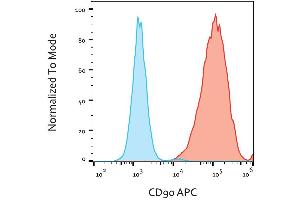 Surface staining of CD90 in Jurkat cells with anti-CD90 (5E10) APC. (CD90 抗体  (APC))