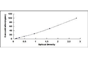 Typical standard curve (HSD11B1 ELISA 试剂盒)
