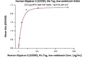 ELISA image for Glypican 3 (GPC3) (AA 25-559) (Active) protein (His tag) (ABIN2181182)