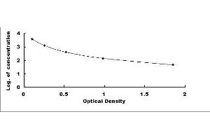 Typical standard curve (MEP1A ELISA 试剂盒)
