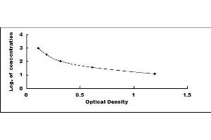 Typical standard curve (NKA ELISA 试剂盒)