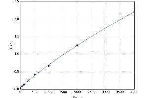 A typical standard curve