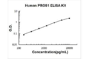 Protein S (PROS) ELISA Kit