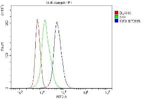Flow Cytometry analysis of mouse spleen tissues using anti-IRF3 antibody (ABIN7599373).