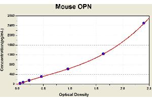 Diagramm of the ELISA kit to detect Mouse OPNwith the optical density on the x-axis and the concentration on the y-axis. (Osteopontin ELISA 试剂盒)
