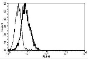 Flow Cytometry (FACS) image for anti-Interleukin 6 Receptor (IL6R) antibody (ABIN1105827) (IL-6 Receptor 抗体)