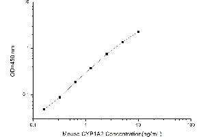 Typical standard curve (CYP1A2 ELISA 试剂盒)