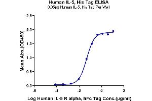 Immobilized Human IL-5 at 0. (IL-5 Protein (AA 20-134) (His-Avi Tag))