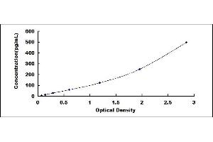 Typical standard curve (FGF4 ELISA 试剂盒)