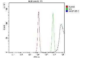 Flow Cytometry analysis of Jurkat cells using anti-Ki67 antibody (ABIN7601100).