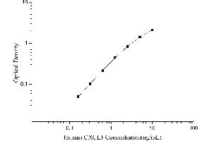 Typical Standard Curve