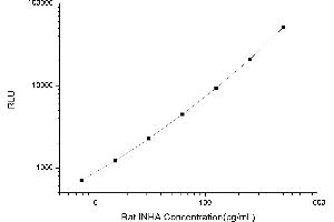 Typical standard curve (Inhibin alpha CLIA Kit)