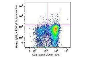 Flow Cytometry (FACS) image for anti-Mucin 1 (MUC1) antibody (PE-Cy7) (ABIN2659183) (MUC1 抗体  (PE-Cy7))