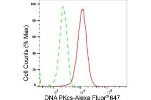 Flow cytometric analysis of DNA PKcs expression in HepG2 cells using DNA PKcs antibody (ABIN7800013), 1:2,000).