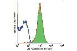 Flow Cytometry (FACS) image for anti-Fms-Related tyrosine Kinase 3 (FLT3) antibody (APC) (ABIN2658477) (FLT3 抗体  (APC))