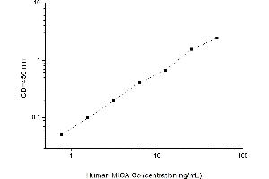 Typical standard curve (MICA ELISA 试剂盒)