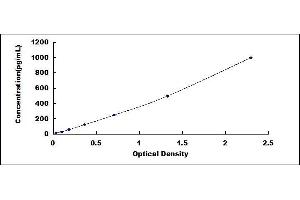 Typical standard curve (IL17B ELISA 试剂盒)