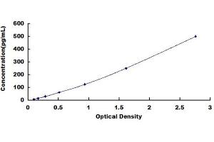 Typical standard curve