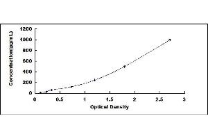 Typical standard curve (TNF alpha ELISA 试剂盒)