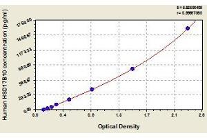 Typical standard curve (HSD17B10 ELISA 试剂盒)