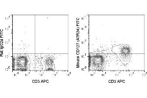 C57Bl/6 splenocytes were stained with APC Anti-Mouse CD3 (ABIN6961407) and 1 μg FITC Anti-Mouse CD127 (ABIN6961407) (right panel) or 1 μg FITC Rat IgG2a isotype control (left panel). (IL7R 抗体  (FITC))