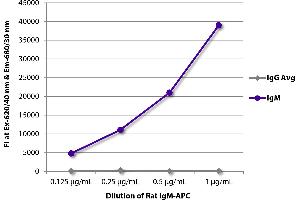 FLISA plate was coated with Mouse Anti-Rat IgG1-UNLB was captured and fluorescence intensity quantified. (大鼠 IgM isotype control (APC))