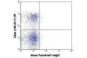 Flow Cytometry (FACS) image for anti-B and T Lymphocyte Associated (BTLA) antibody (Alexa Fluor 647) (ABIN2657719) (BTLA 抗体  (Alexa Fluor 647))