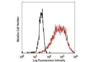 Flow Cytometry (FACS) image for anti-Thrombomodulin (THBD) antibody (ABIN2664227) (Thrombomodulin 抗体)