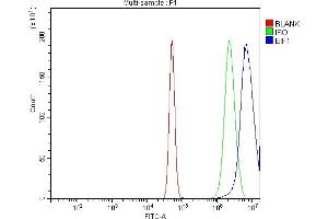 Flow Cytometry analysis of A431 cells using anti-EIF1 antibody (ABIN7600461).